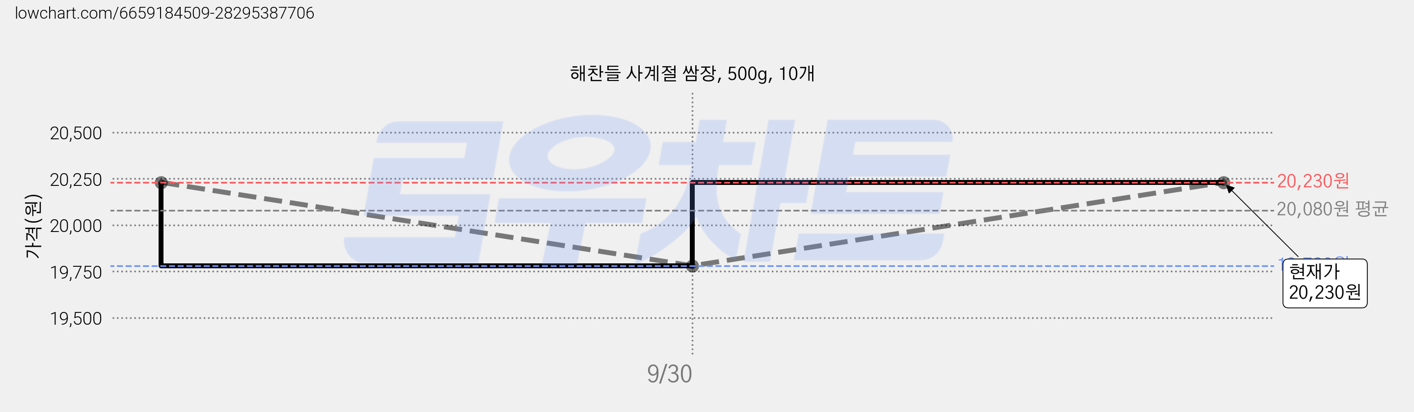 해찬들 사계절 쌈장, 500g, 10개 가격 변동 차트, 현재가 20,230원, 관측 최저가 19,780원