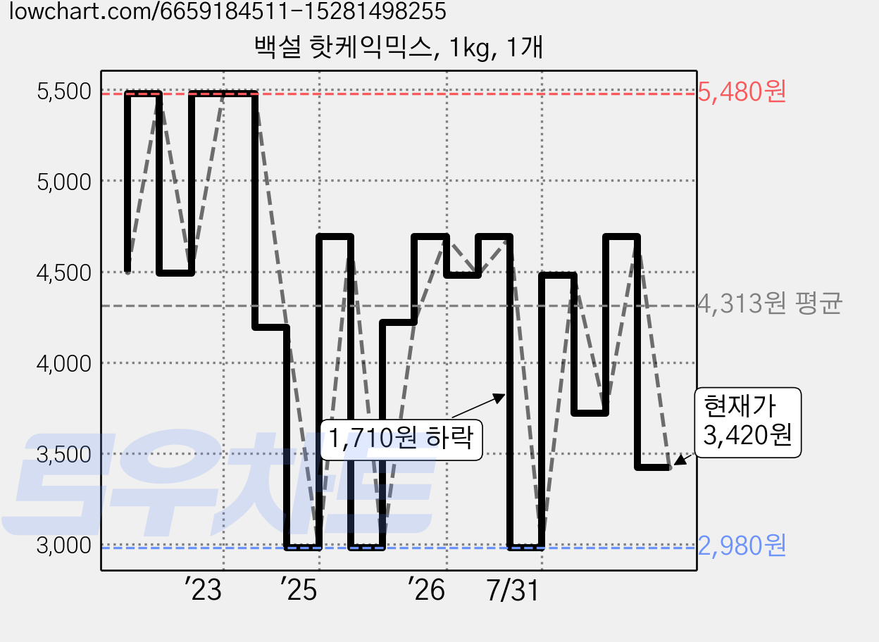 백설 핫케익믹스, 1kg, 1개 가격 변동 차트, 현재가 3,420원, 관측 최저가 2,980원