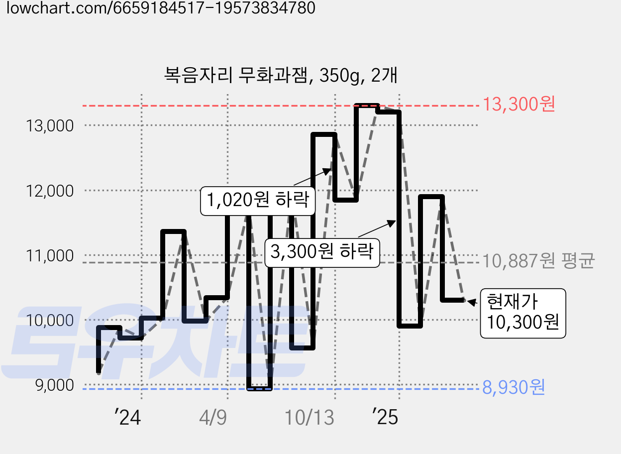 복음자리 무화과잼, 350g, 2개 가격 변동 차트, 현재가 10,300원, 관측 최저가 8,930원