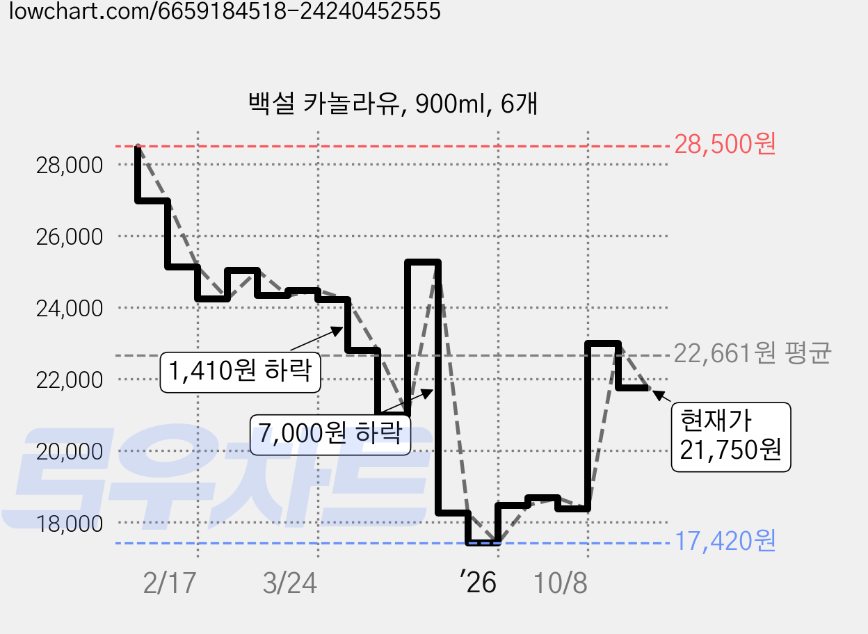 백설 카놀라유, 900ml, 6개 가격 변동 차트, 현재가 21,750원, 관측 최저가 17,420원