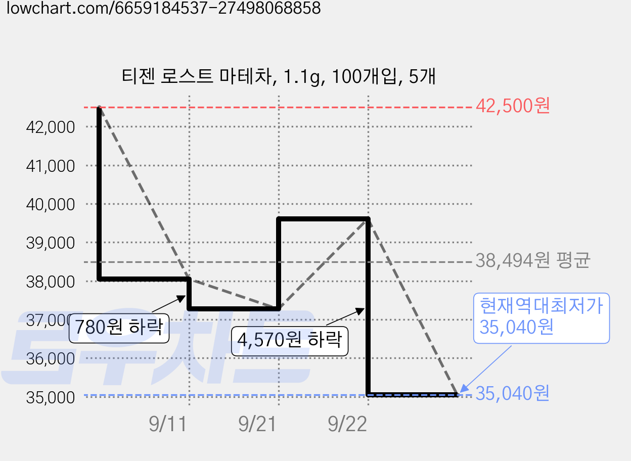 티젠 로스트 마테차, 1.1g, 100개입, 5개 가격 변동 차트, 현재가 35,040원, 역대최저가