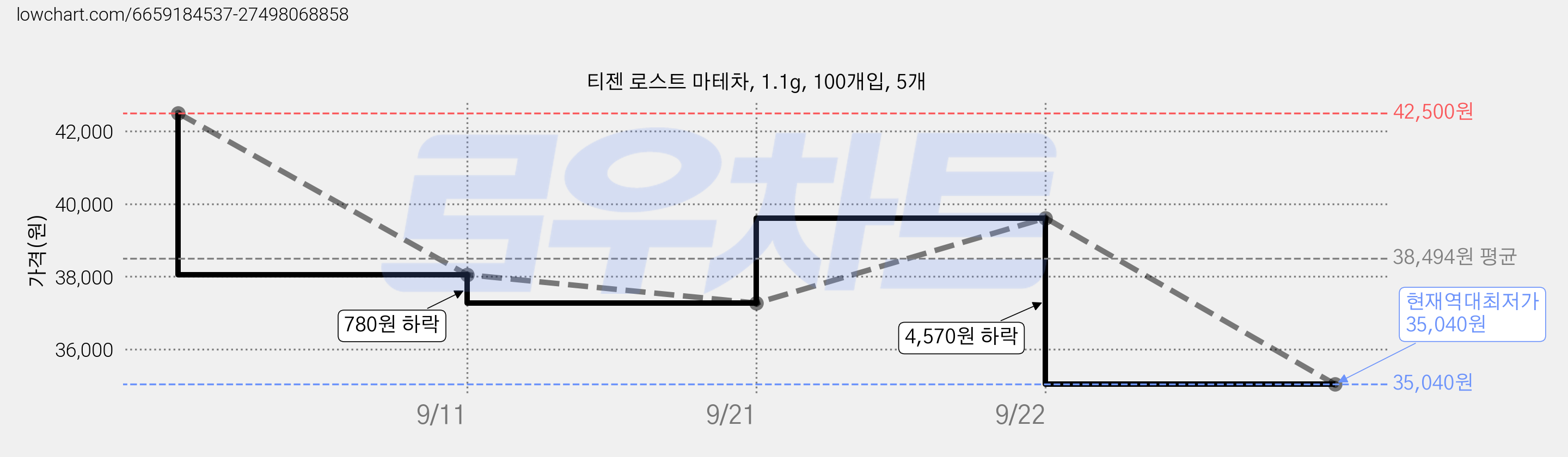 티젠 로스트 마테차, 1.1g, 100개입, 5개 가격 변동 차트, 현재가 35,040원, 역대최저가