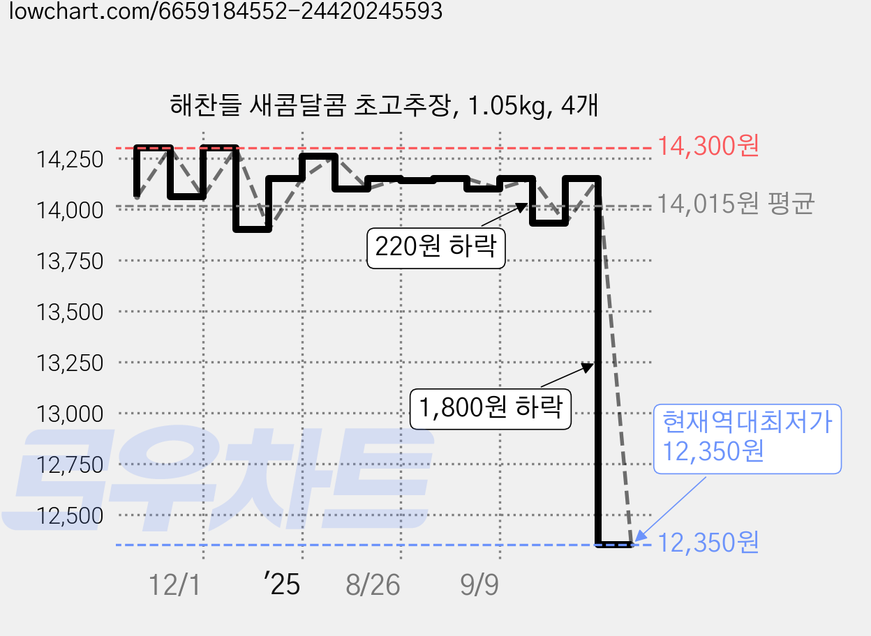 해찬들 새콤달콤 초고추장, 1.05kg, 4개 가격 변동 차트, 현재가 12,350원, 역대최저가