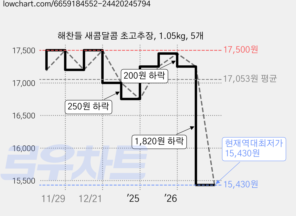 해찬들 새콤달콤 초고추장, 1.05kg, 5개 가격 변동 차트, 현재가 15,430원, 역대최저가