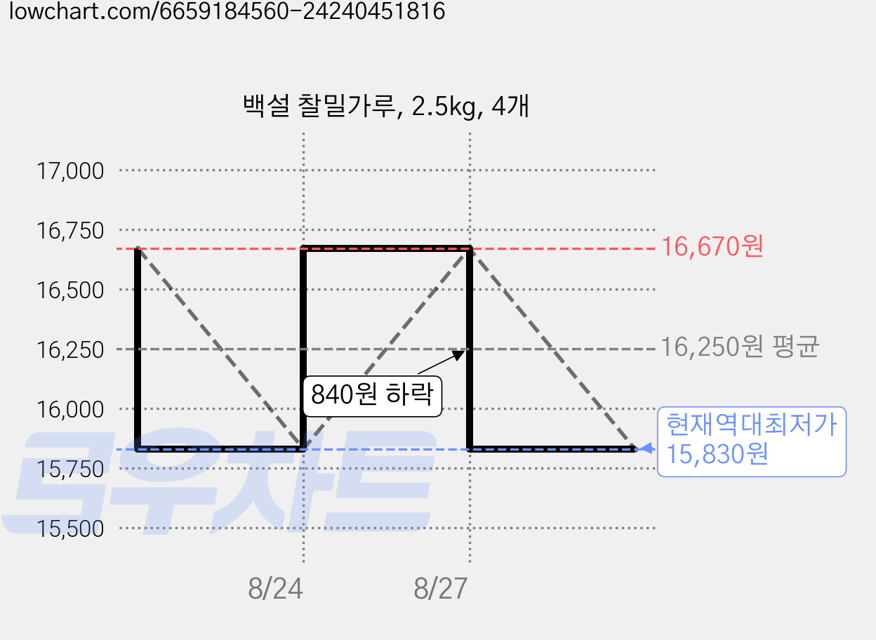 백설 찰밀가루, 2.5kg, 4개 가격 변동 차트, 현재가 15,830원, 역대최저가