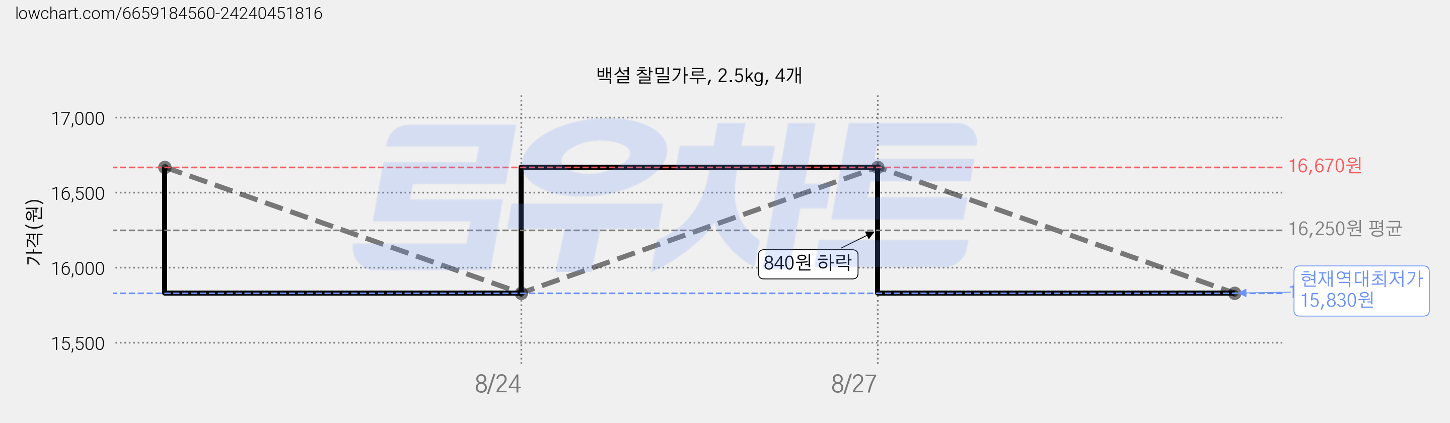 백설 찰밀가루, 2.5kg, 4개 가격 변동 차트, 현재가 15,830원, 역대최저가