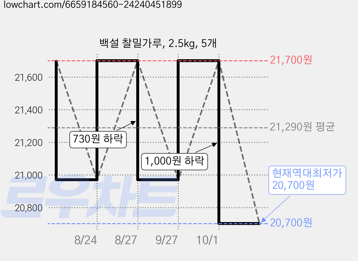 백설 찰밀가루, 2.5kg, 5개 가격 변동 차트, 현재가 20,700원, 역대최저가
