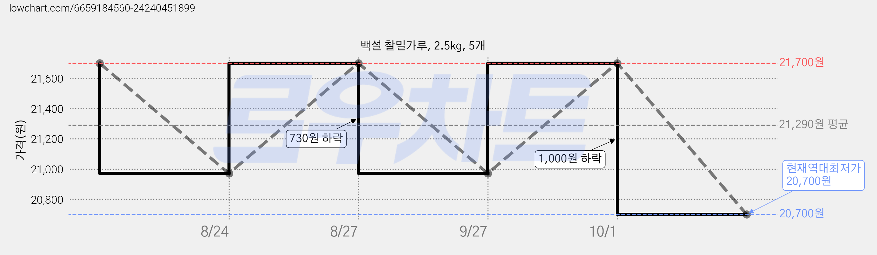 백설 찰밀가루, 2.5kg, 5개 가격 변동 차트, 현재가 20,700원, 역대최저가