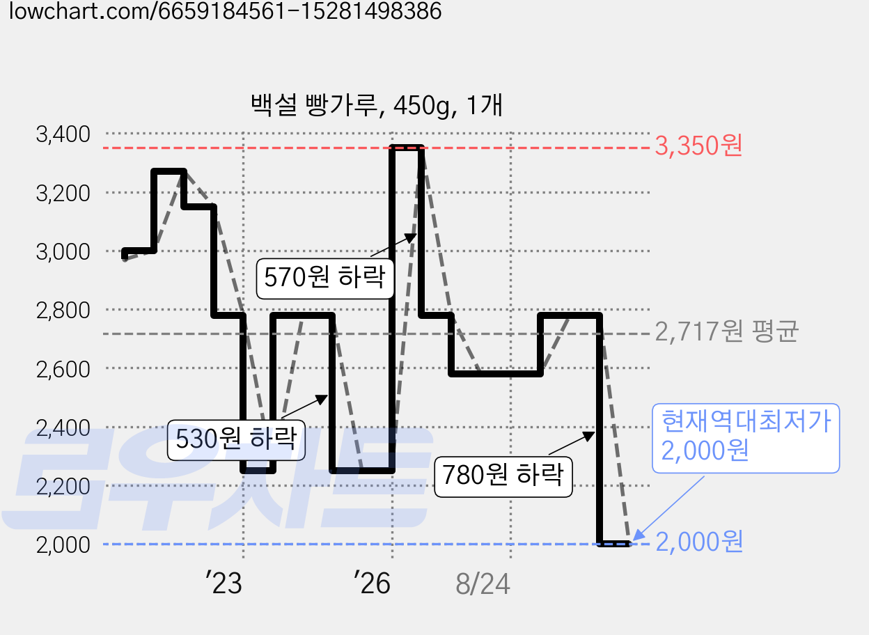 백설 빵가루, 450g, 1개 가격 변동 차트, 현재가 2,000원, 역대최저가