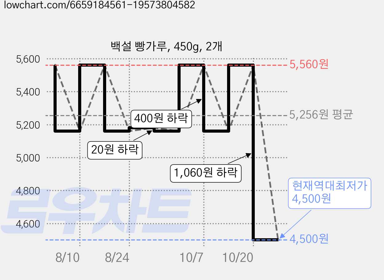 백설 빵가루, 450g, 2개 가격 변동 차트, 현재가 4,500원, 역대최저가