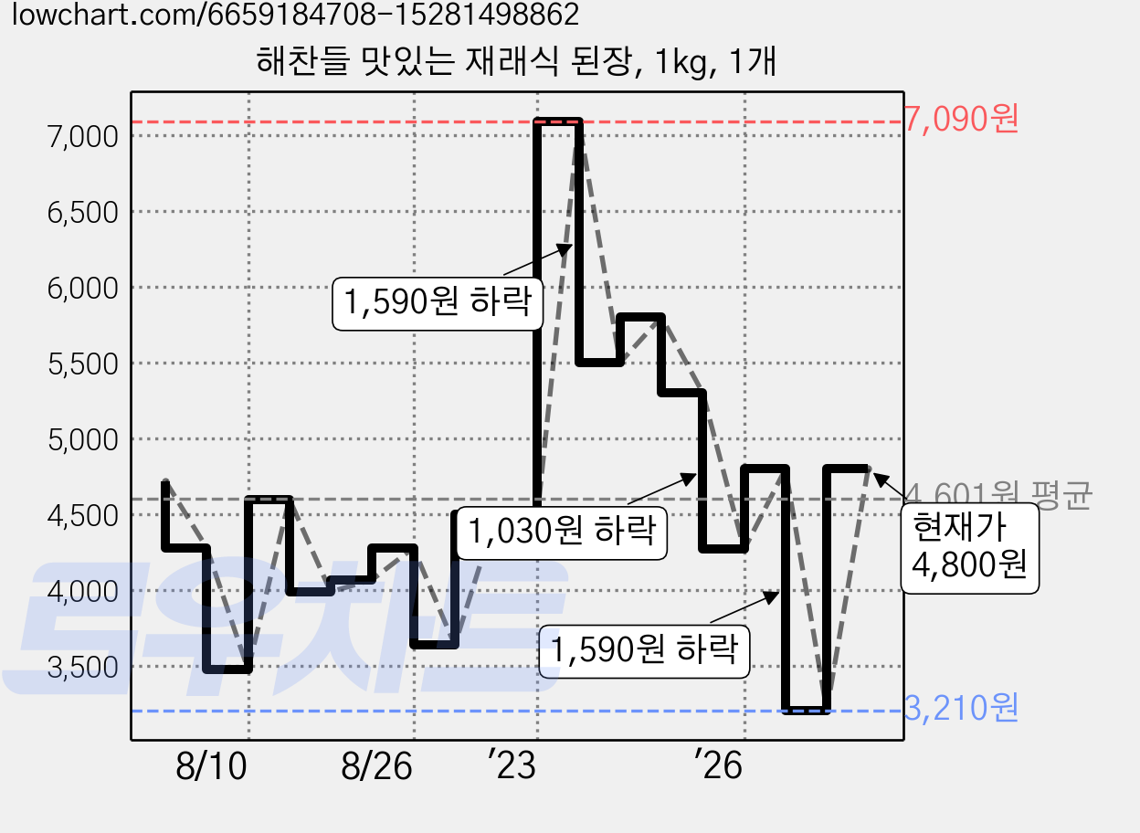 해찬들 맛있는 재래식 된장, 1kg, 1개 가격 변동 차트, 현재가 4,800원, 관측 최저가 3,210원
