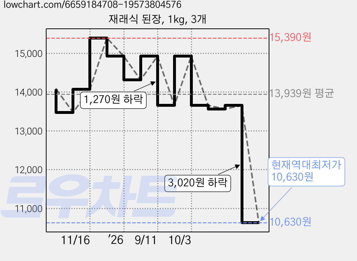 재래식 된장, 1kg, 3개 가격 변동 차트, 현재가 10,630원, 역대최저가