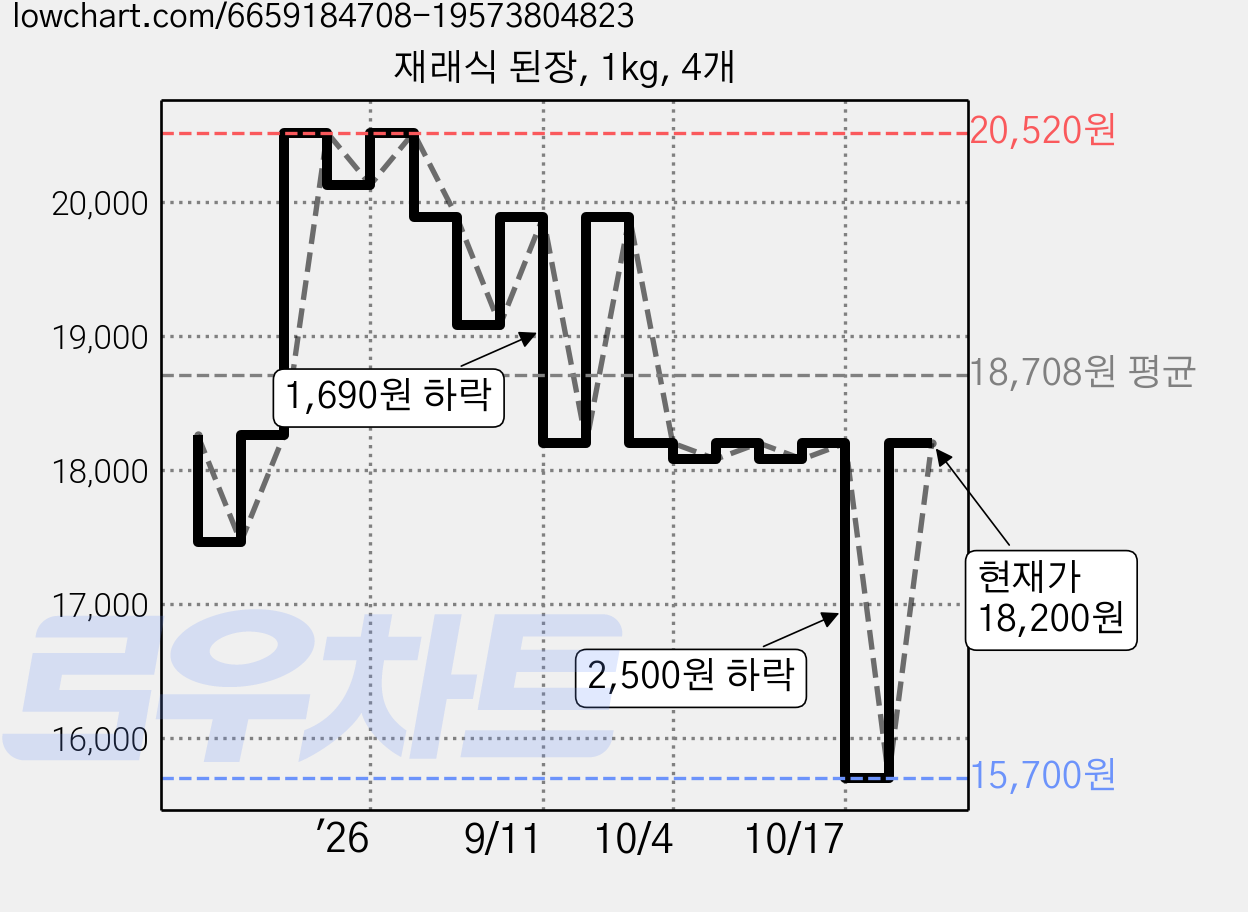재래식 된장, 1kg, 4개 가격 변동 차트, 현재가 18,200원, 관측 최저가 15,700원
