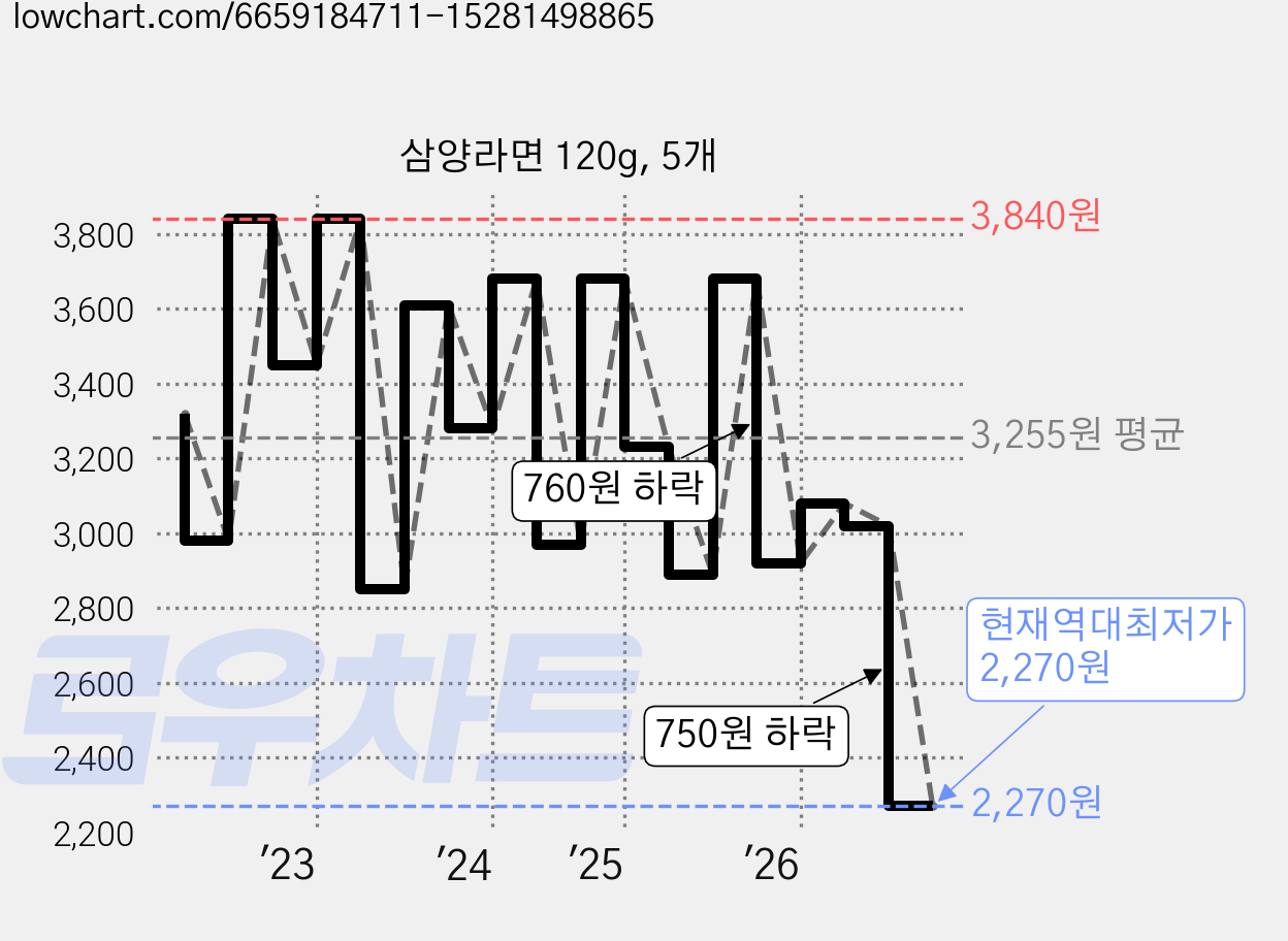 삼양라면 120g, 5개 가격 변동 차트, 현재가 2,270원, 역대최저가
