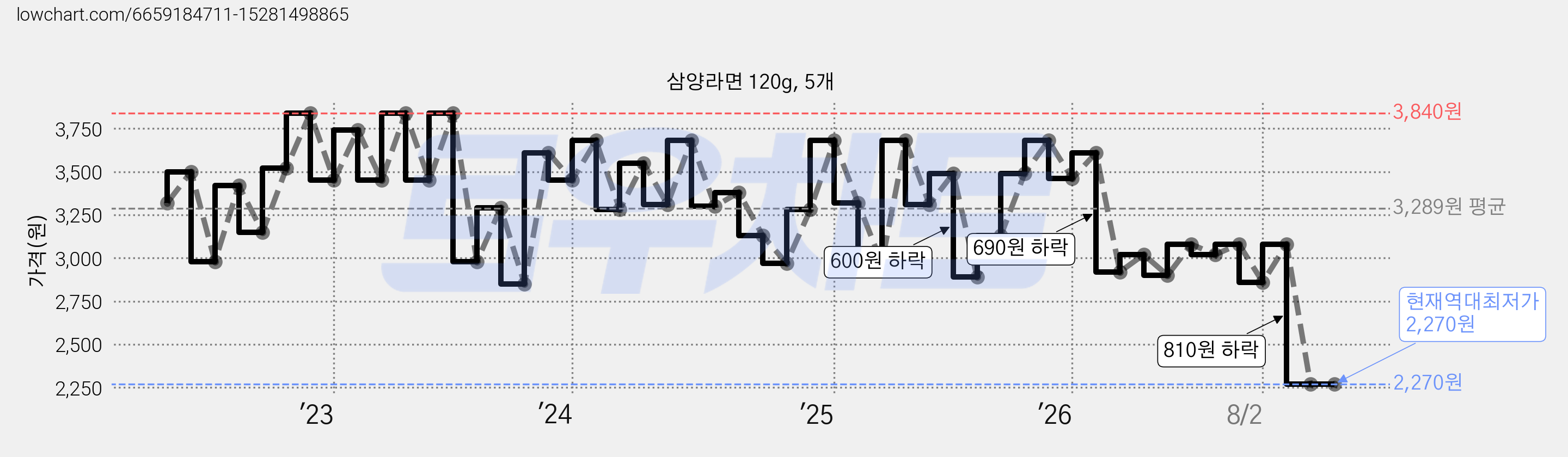 삼양라면 120g, 5개 가격 변동 차트, 현재가 2,270원, 역대최저가