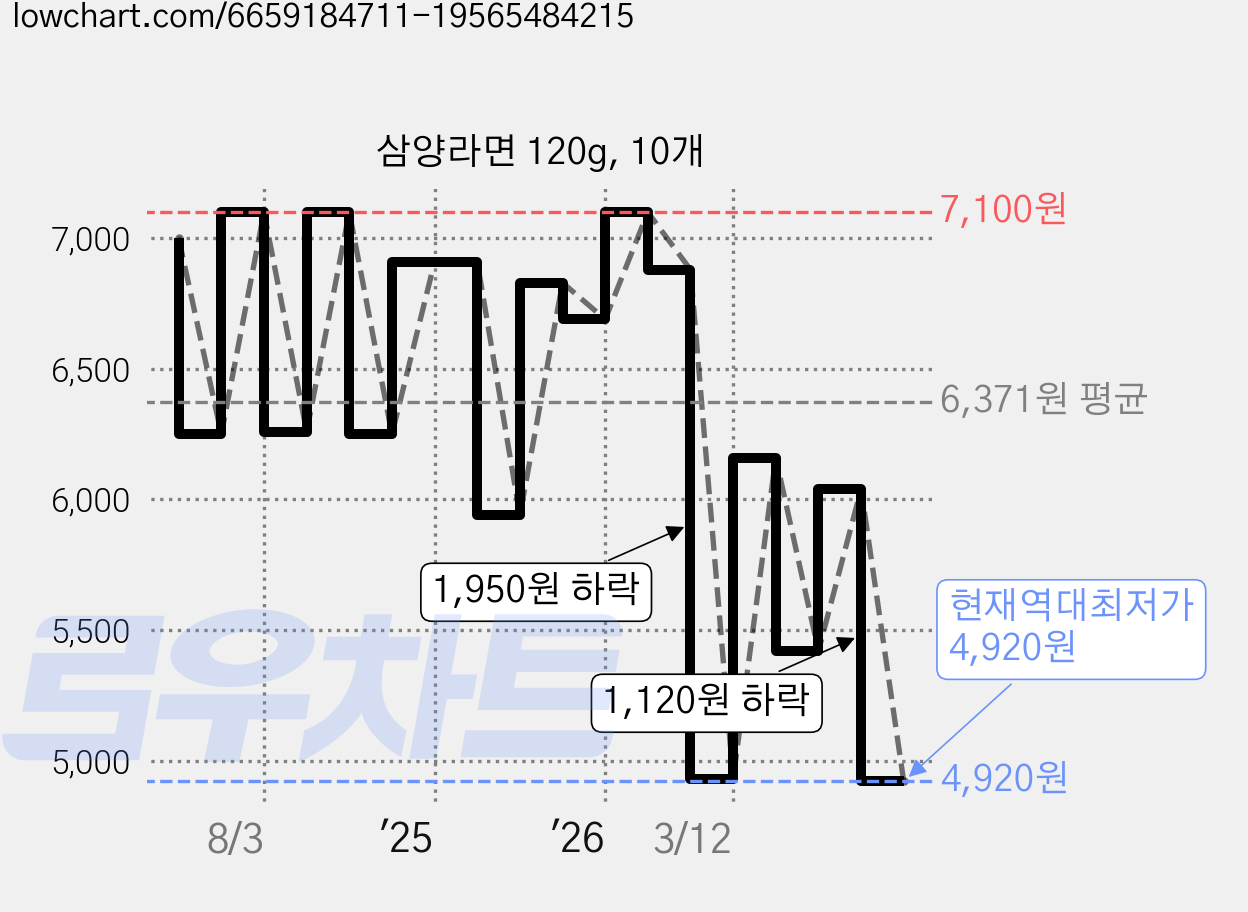 삼양라면 120g, 10개 가격 변동 차트, 현재가 4,920원, 역대최저가