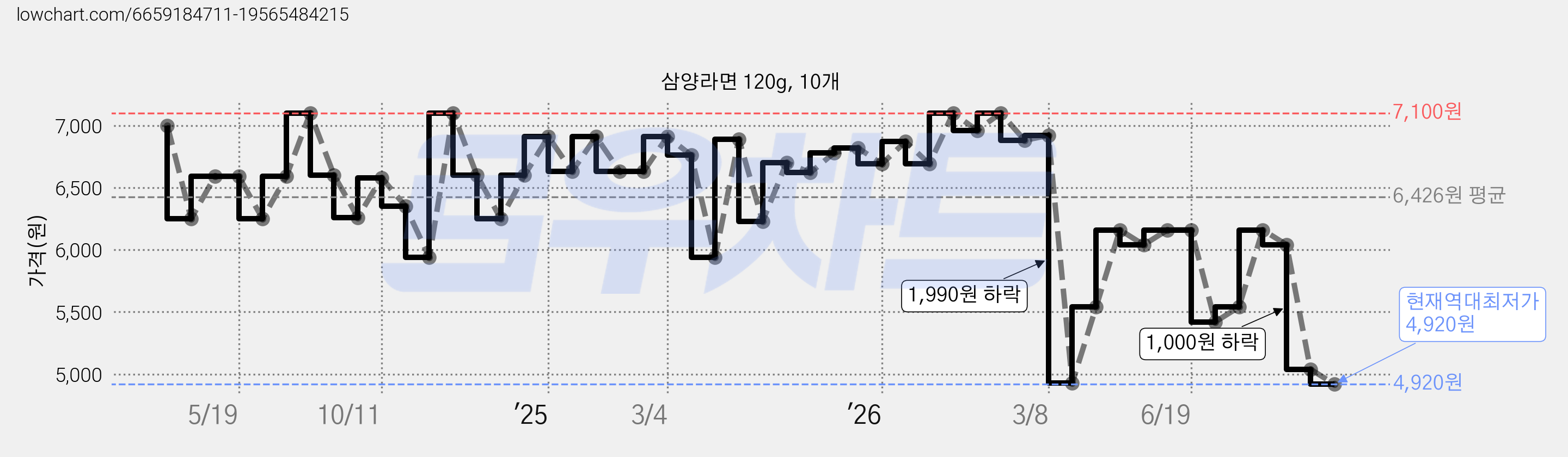 삼양라면 120g, 10개 가격 변동 차트, 현재가 4,920원, 역대최저가