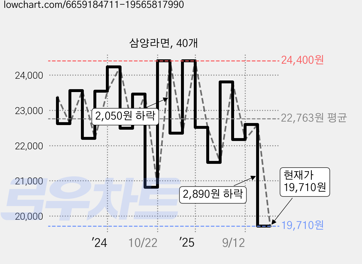 삼양라면, 40개 가격 변동 차트, 현재가 19,710원, 관측 최저가 17,100원