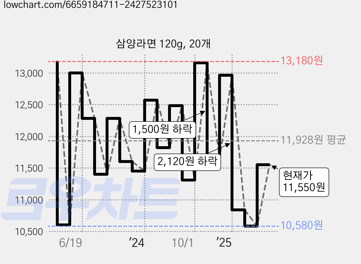 삼양라면 120g, 20개 가격 변동 차트, 현재가 11,550원, 관측 최저가 10,580원