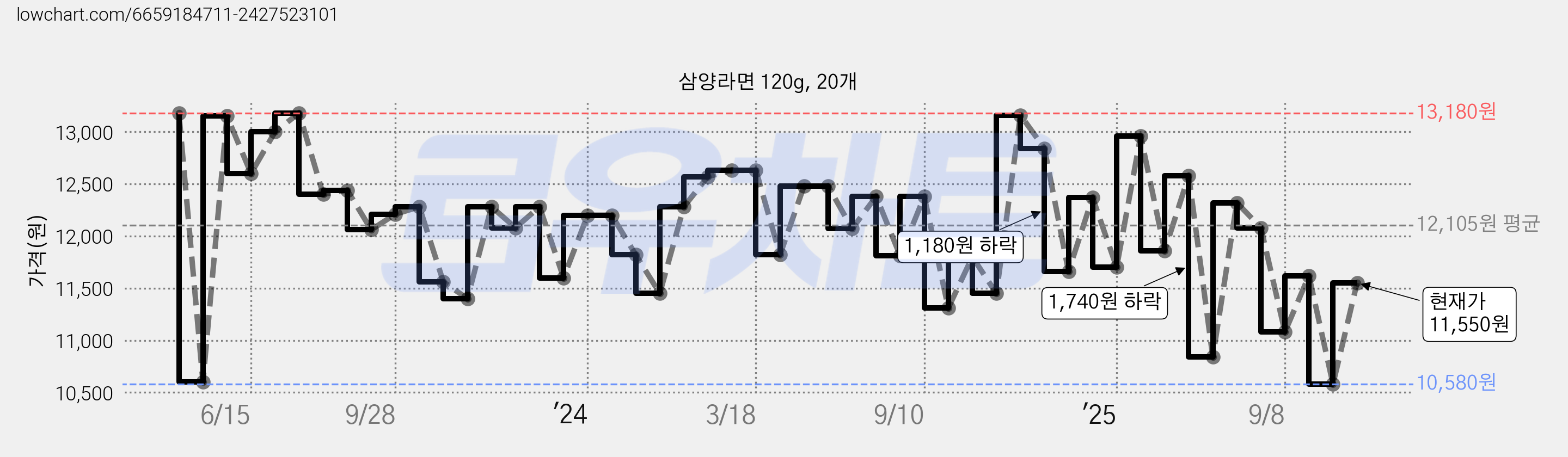 삼양라면 120g, 20개 가격 변동 차트, 현재가 11,550원, 관측 최저가 10,580원