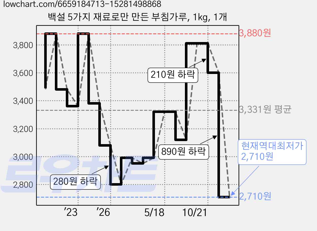 백설 5가지 재료로만 만든 부침가루, 1kg, 1개 가격 변동 차트, 현재가 2,710원, 역대최저가
