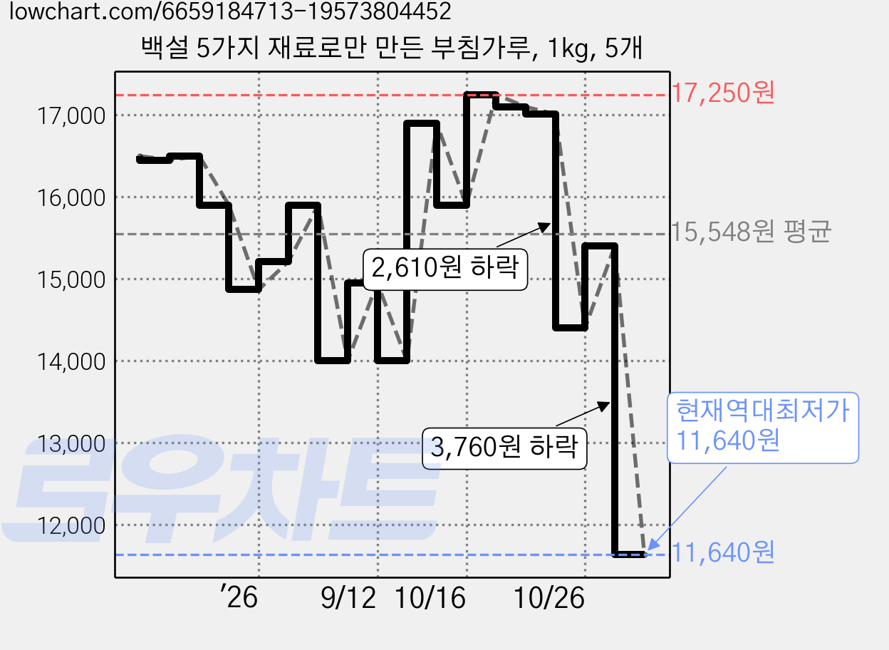 백설 5가지 재료로만 만든 부침가루, 1kg, 5개 가격 변동 차트, 현재가 11,640원, 역대최저가