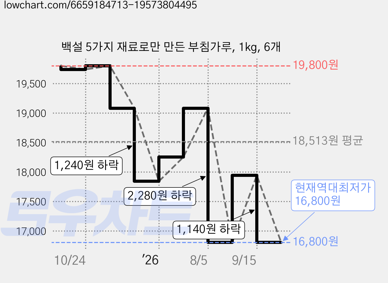 백설 5가지 재료로만 만든 부침가루, 1kg, 6개 가격 변동 차트, 현재가 16,800원, 역대최저가