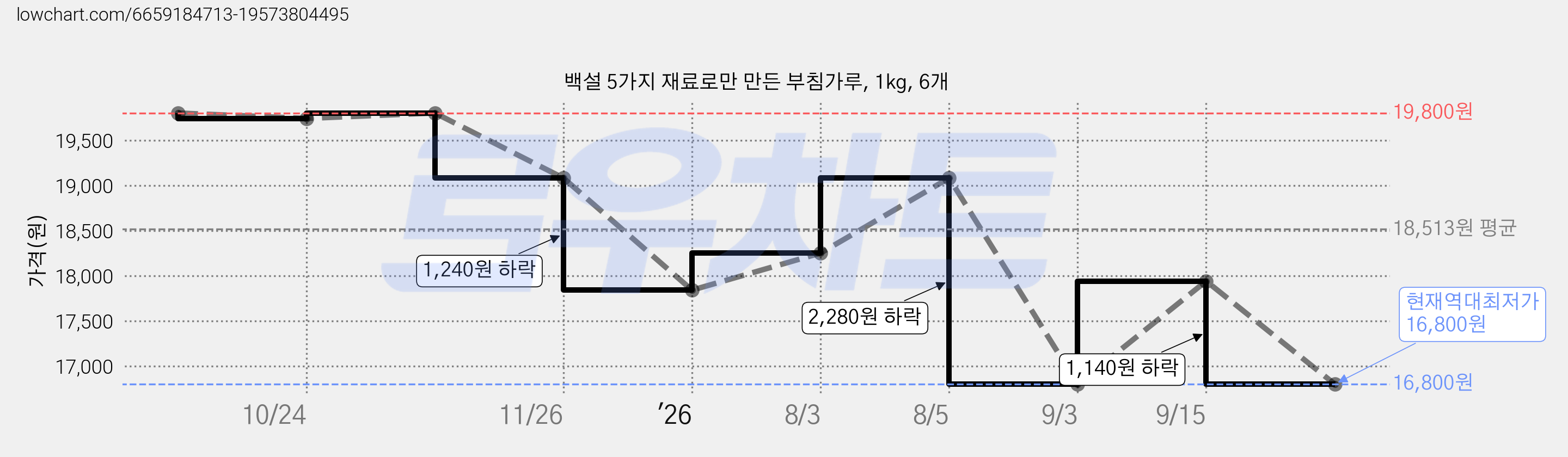 백설 5가지 재료로만 만든 부침가루, 1kg, 6개 가격 변동 차트, 현재가 16,800원, 역대최저가