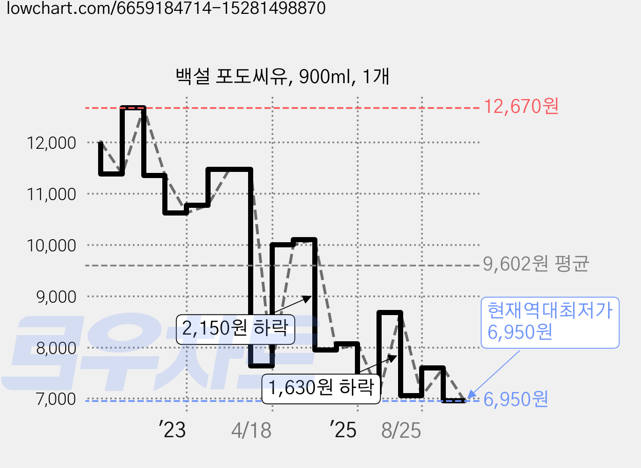 백설 포도씨유, 900ml, 1개 가격 변동 차트, 현재가 6,950원, 역대최저가