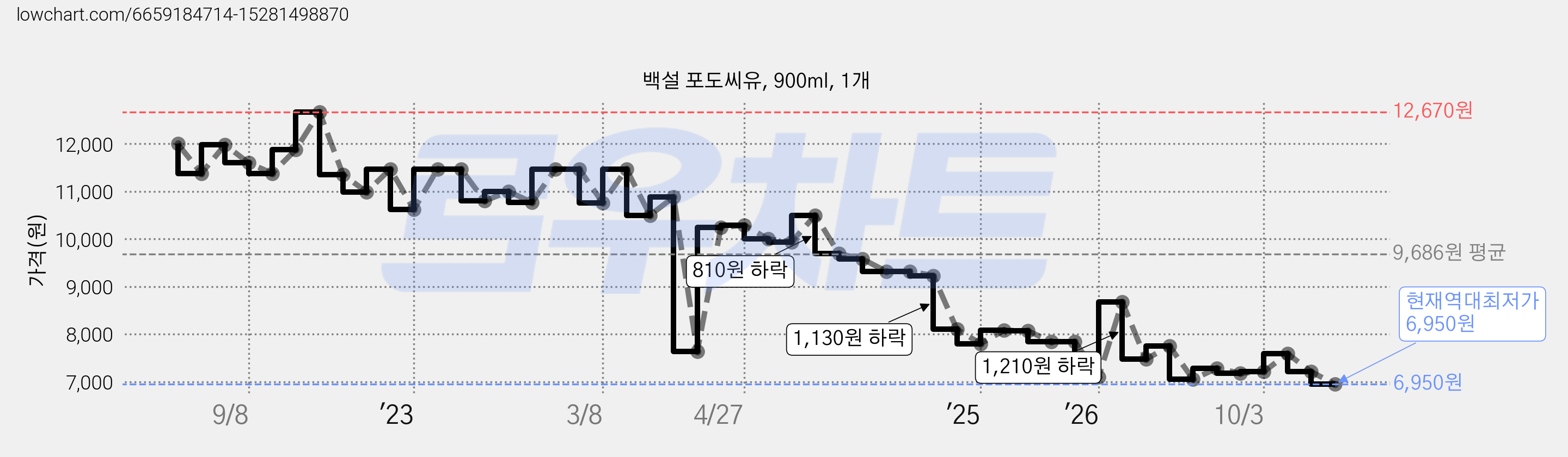 백설 포도씨유, 900ml, 1개 가격 변동 차트, 현재가 6,950원, 역대최저가