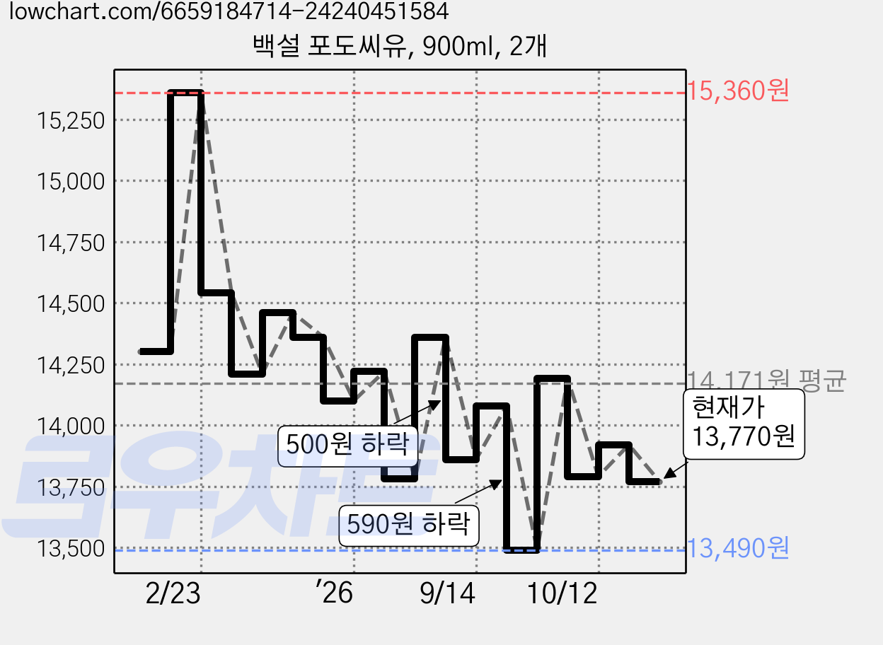 백설 포도씨유, 900ml, 2개 가격 변동 차트, 현재가 13,770원, 관측 최저가 13,490원