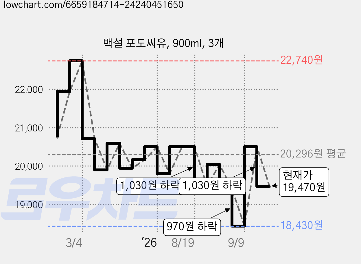 백설 포도씨유, 900ml, 3개 가격 변동 차트, 현재가 19,470원, 관측 최저가 18,430원