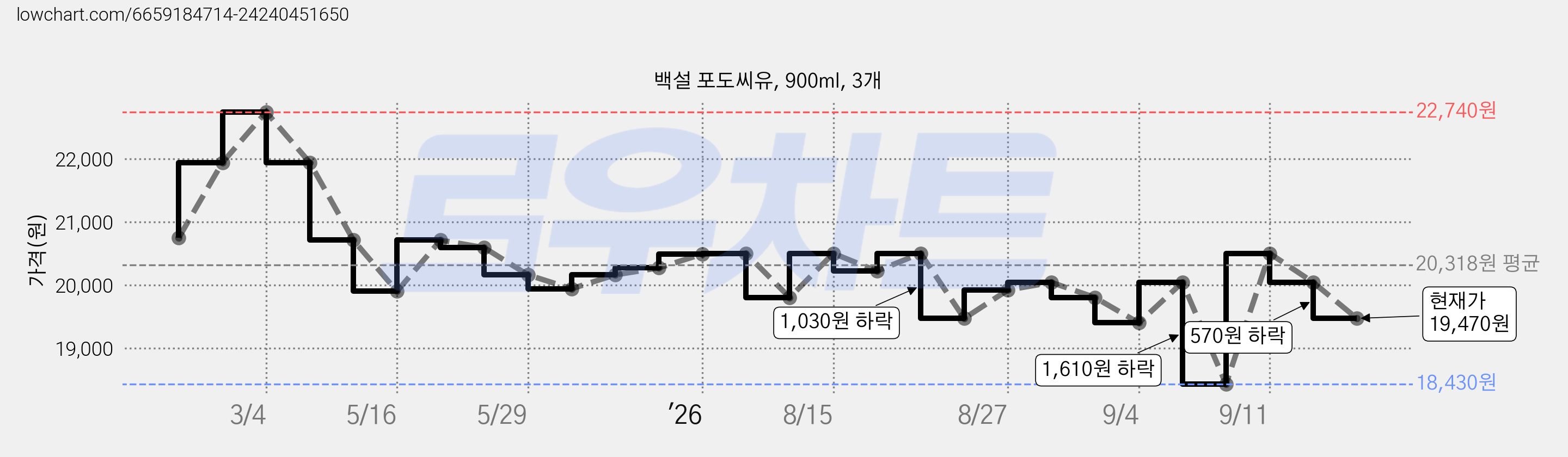 백설 포도씨유, 900ml, 3개 가격 변동 차트, 현재가 19,470원, 관측 최저가 18,430원