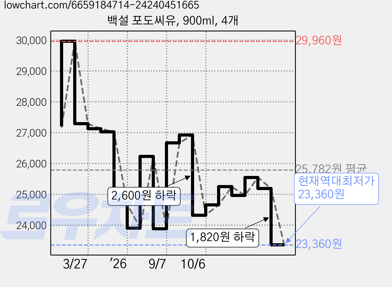 백설 포도씨유, 900ml, 4개 가격 변동 차트, 현재가 23,360원, 역대최저가