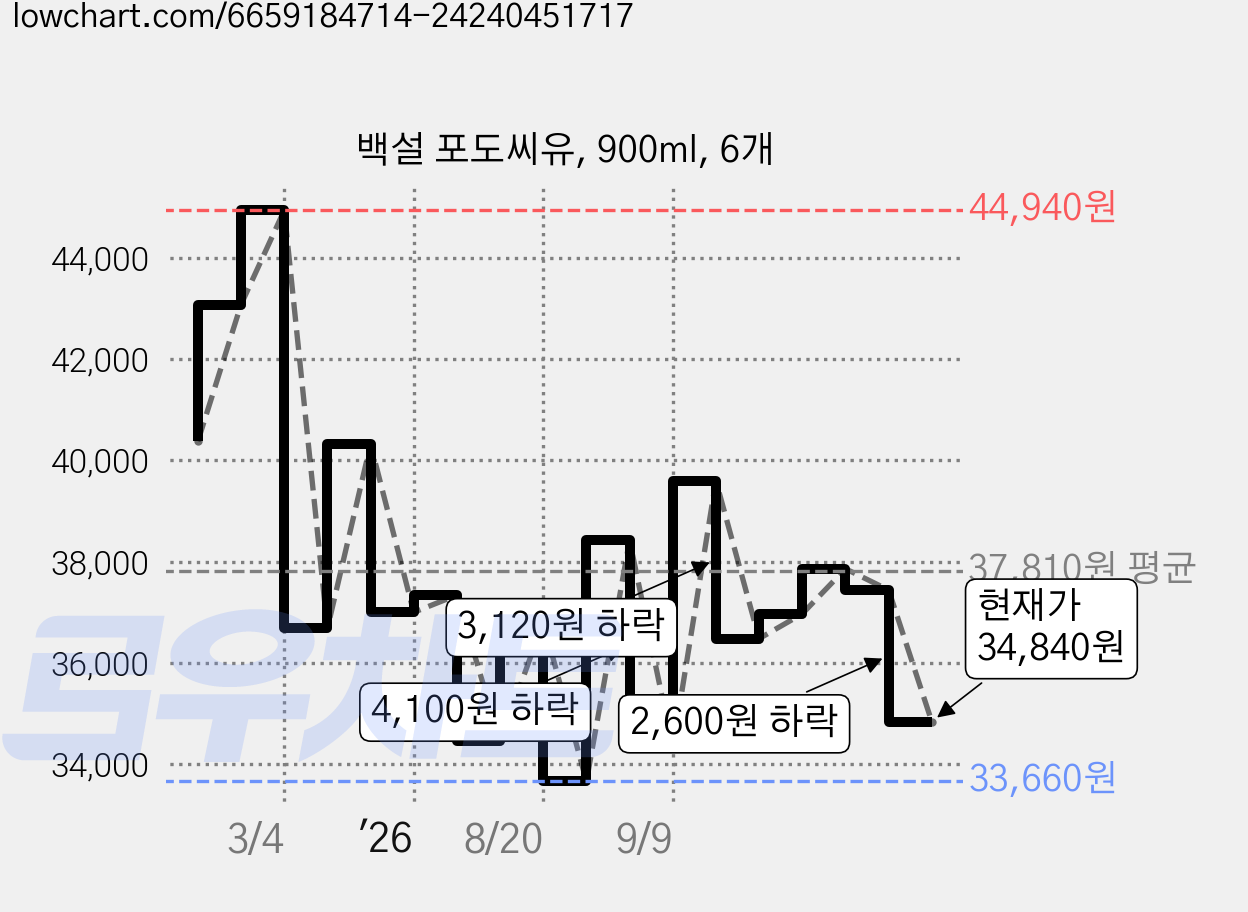 백설 포도씨유, 900ml, 6개 가격 변동 차트, 현재가 34,840원, 관측 최저가 33,660원