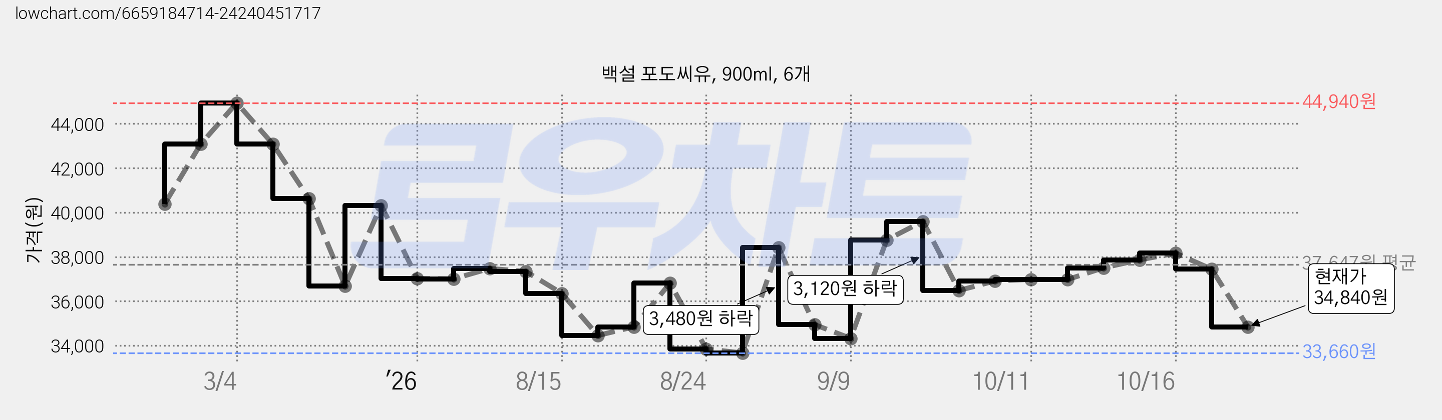 백설 포도씨유, 900ml, 6개 가격 변동 차트, 현재가 34,840원, 관측 최저가 33,660원