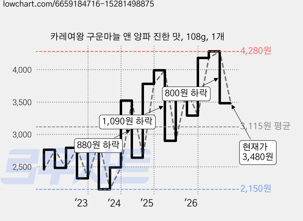 카레여왕 구운마늘 앤 양파 진한 맛, 108g, 1개 가격 변동 차트, 현재가 3,480원, 관측 최저가 2,090원