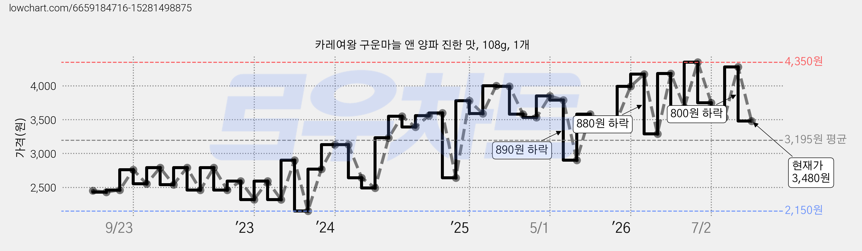 카레여왕 구운마늘 앤 양파 진한 맛, 108g, 1개 가격 변동 차트, 현재가 3,480원, 관측 최저가 2,090원