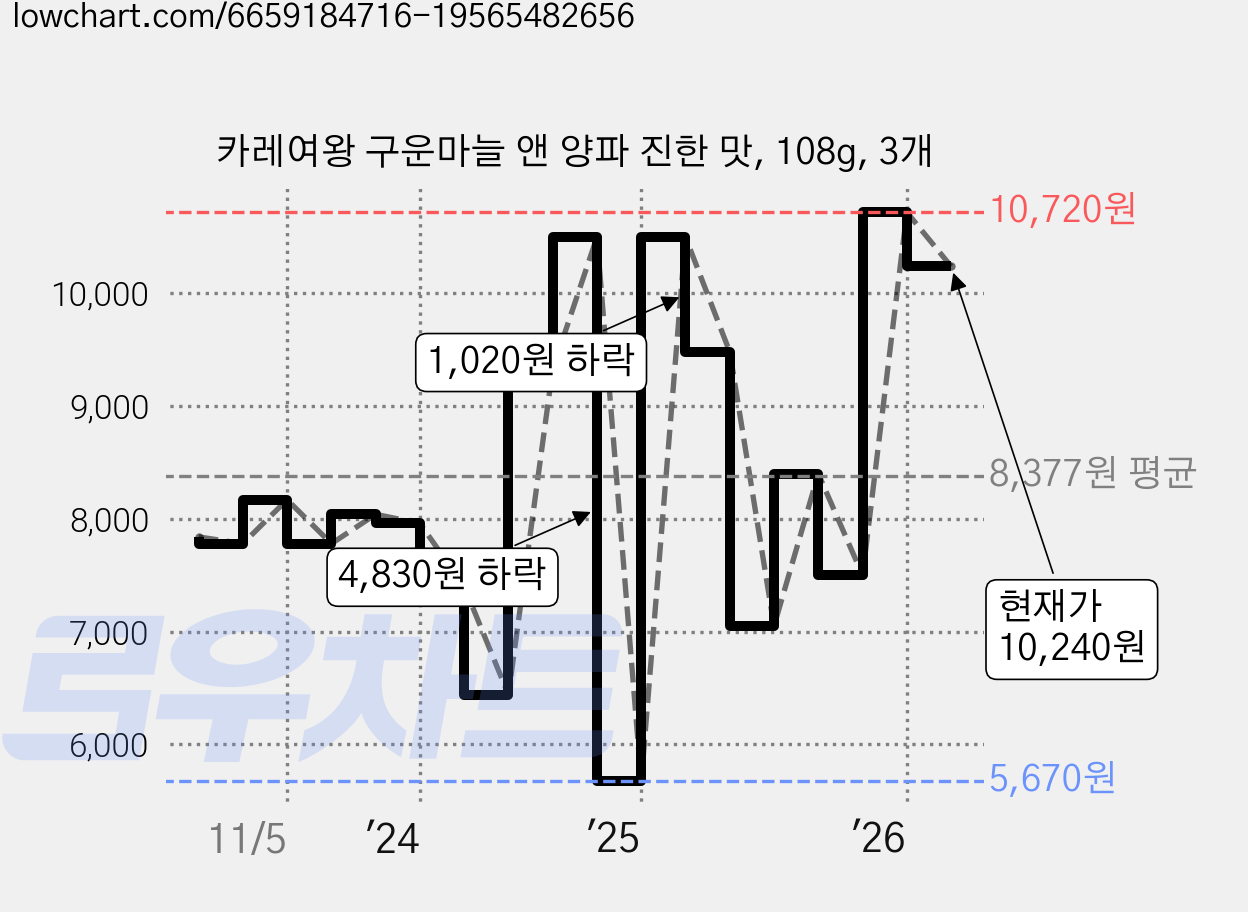 카레여왕 구운마늘 앤 양파 진한 맛, 108g, 3개 가격 변동 차트, 현재가 10,240원, 관측 최저가 5,670원
