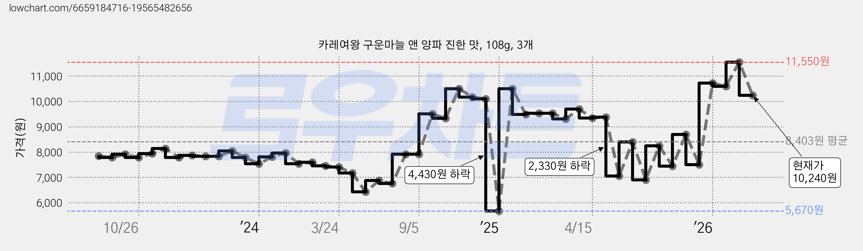 카레여왕 구운마늘 앤 양파 진한 맛, 108g, 3개 가격 변동 차트, 현재가 10,240원, 관측 최저가 5,670원