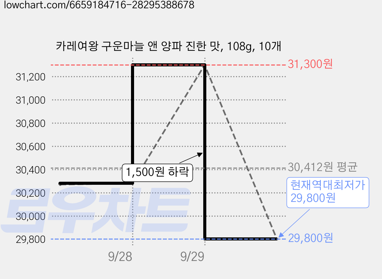 카레여왕 구운마늘 앤 양파 진한 맛, 108g, 10개 가격 변동 차트, 현재가 29,800원, 역대최저가