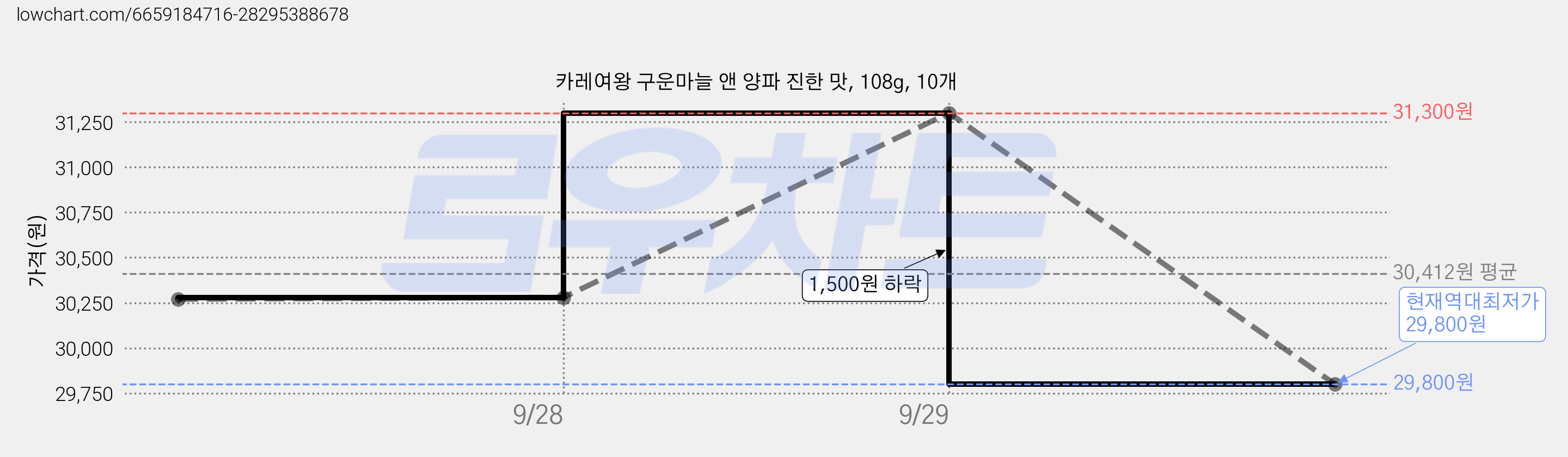 카레여왕 구운마늘 앤 양파 진한 맛, 108g, 10개 가격 변동 차트, 현재가 29,800원, 역대최저가