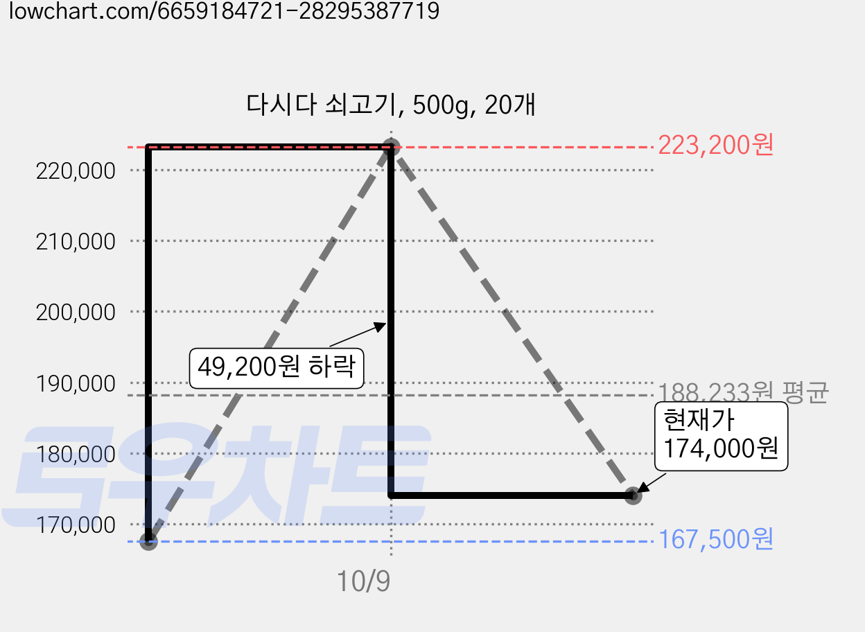 다시다 쇠고기, 500g, 20개 가격 변동 차트, 현재가 174,000원, 관측 최저가 167,500원