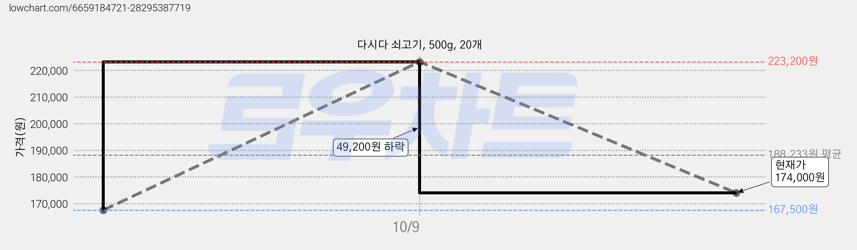 다시다 쇠고기, 500g, 20개 가격 변동 차트, 현재가 174,000원, 관측 최저가 167,500원
