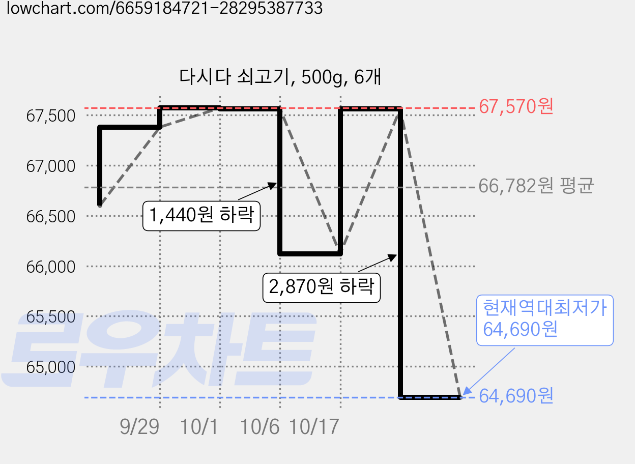 다시다 쇠고기, 500g, 6개 가격 변동 차트, 현재가 64,690원, 역대최저가