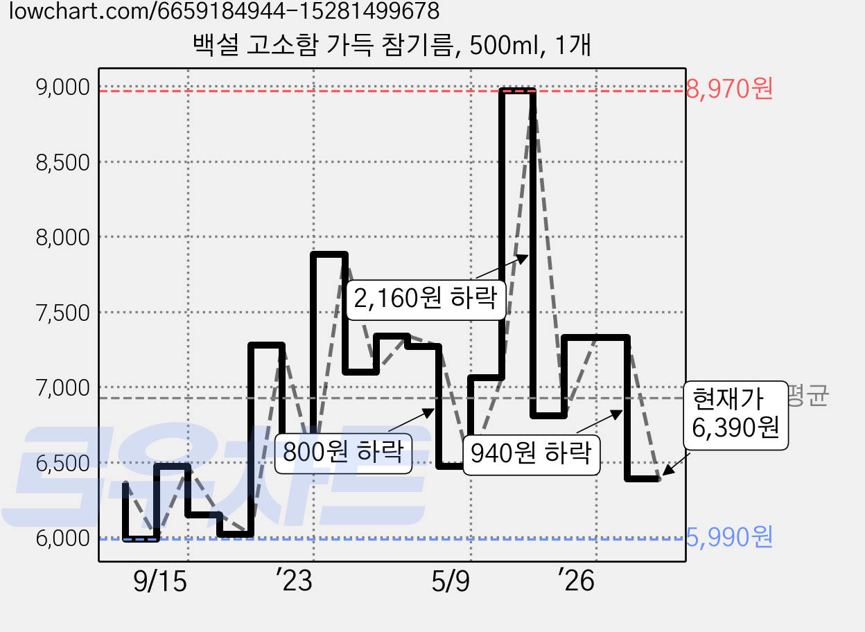백설 고소함 가득 참기름, 500ml, 1개 가격 변동 차트, 현재가 6,390원, 관측 최저가 5,990원