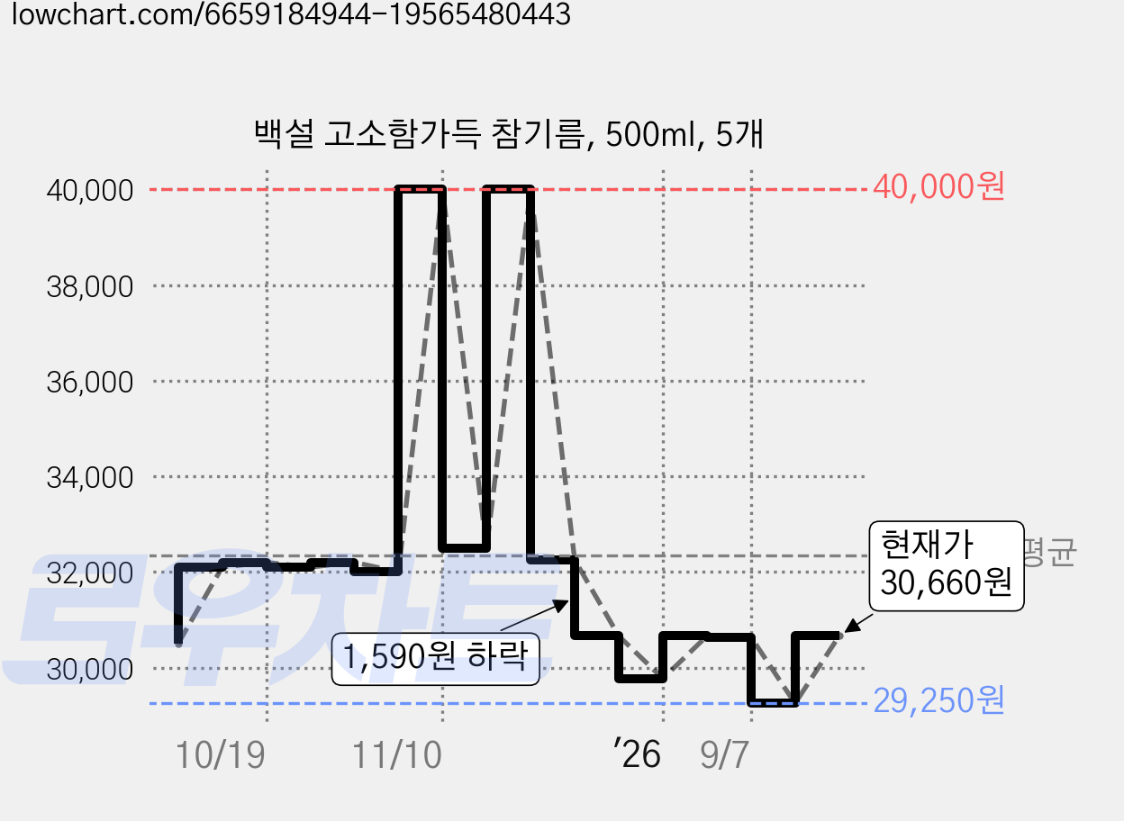 백설 고소함가득 참기름, 500ml, 5개 가격 변동 차트, 현재가 30,660원, 관측 최저가 29,240원