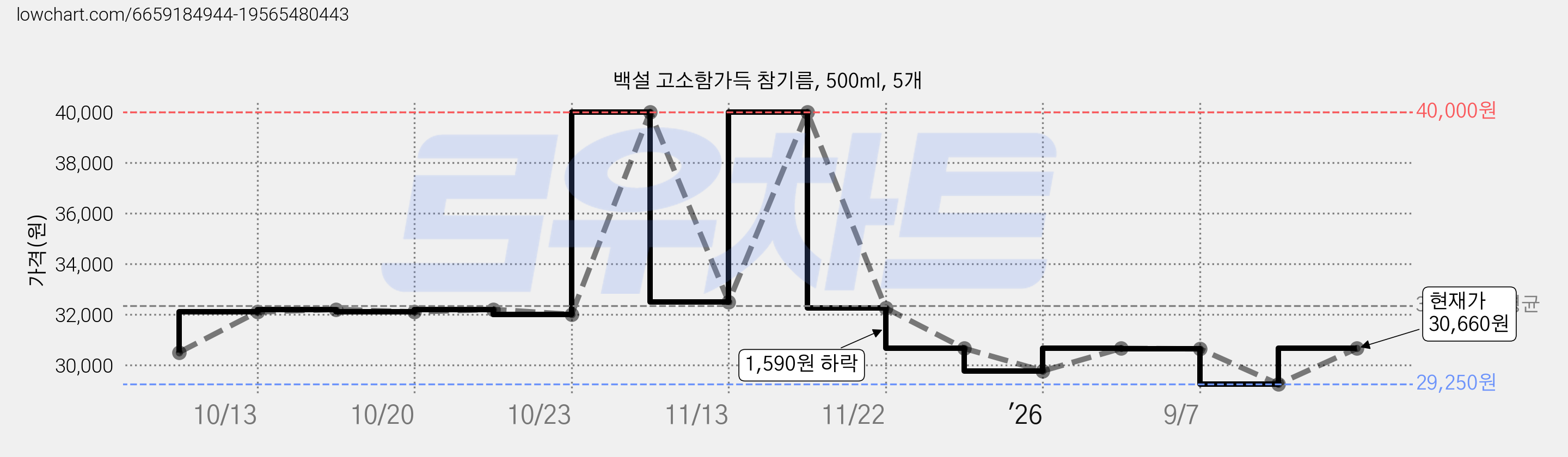 백설 고소함가득 참기름, 500ml, 5개 가격 변동 차트, 현재가 30,660원, 관측 최저가 29,240원
