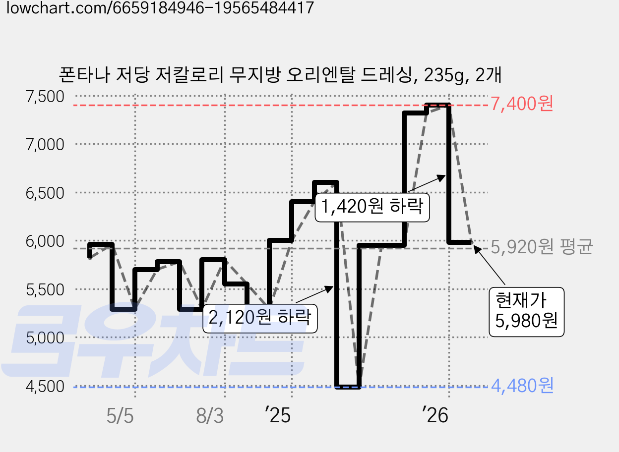 폰타나 저당 저칼로리 무지방 오리엔탈 드레싱, 235g, 2개 가격 변동 차트, 현재가 5,980원, 관측 최저가 4,480원