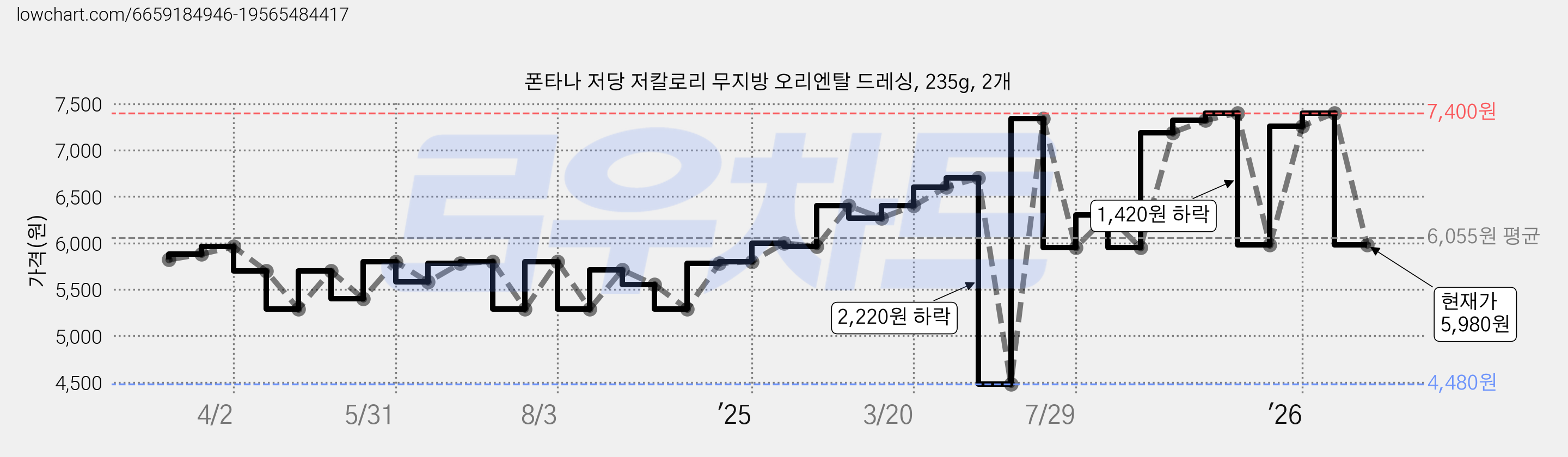 폰타나 저당 저칼로리 무지방 오리엔탈 드레싱, 235g, 2개 가격 변동 차트, 현재가 5,980원, 관측 최저가 4,480원